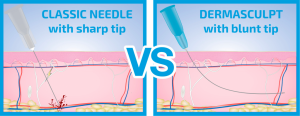 Illustration showing classic needle with sharp tip vs dermasculpt with blunt tip